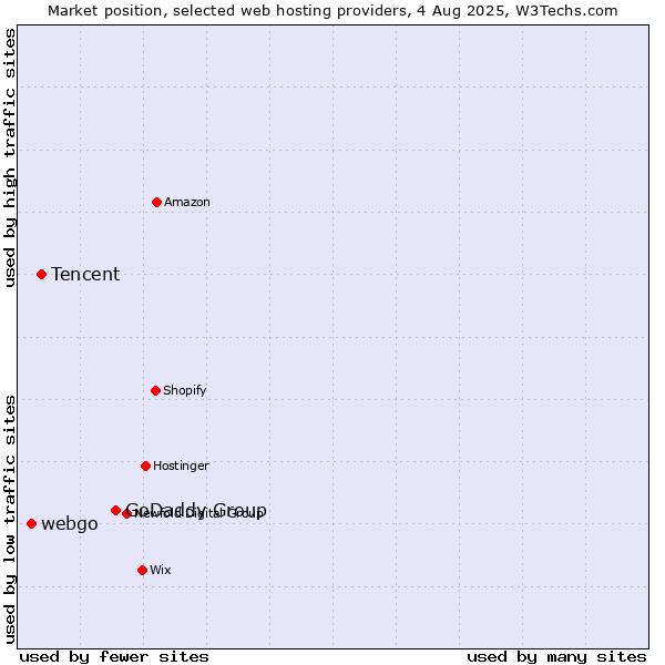 Market position of GoDaddy Group vs. Tencent vs. webgo