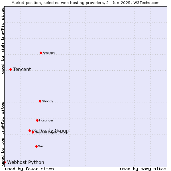 Market position of GoDaddy Group vs. Tencent vs. Webhost Python