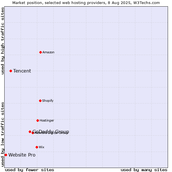Market position of GoDaddy Group vs. Tencent vs. Website Pro