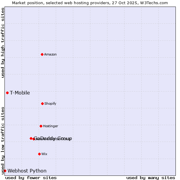 Market position of GoDaddy Group vs. T-Mobile vs. Webhost Python