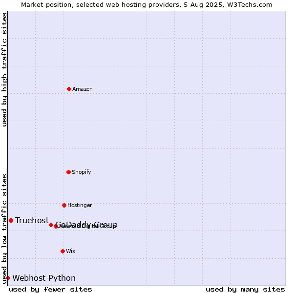 Market position of GoDaddy Group vs. Truehost vs. Webhost Python