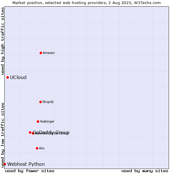 Market position of GoDaddy Group vs. UCloud vs. Webhost Python