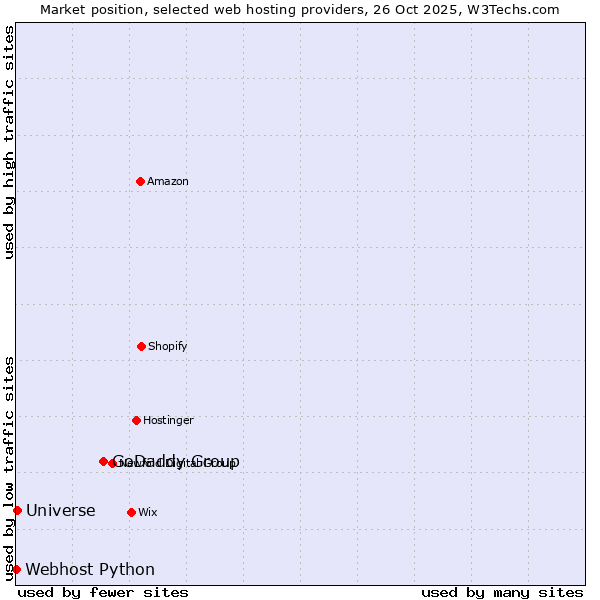Market position of GoDaddy Group vs. Universe vs. Webhost Python