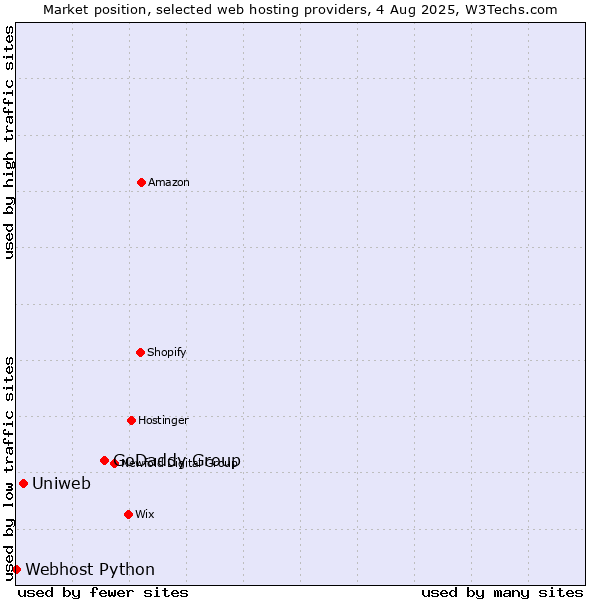 Market position of GoDaddy Group vs. Uniweb vs. Webhost Python