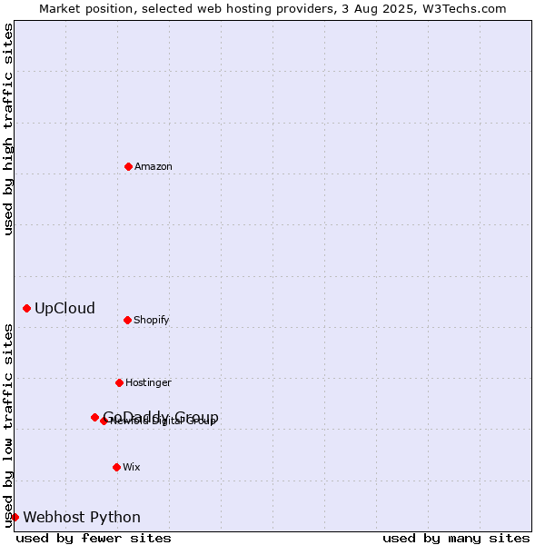 Market position of GoDaddy Group vs. UpCloud vs. Webhost Python