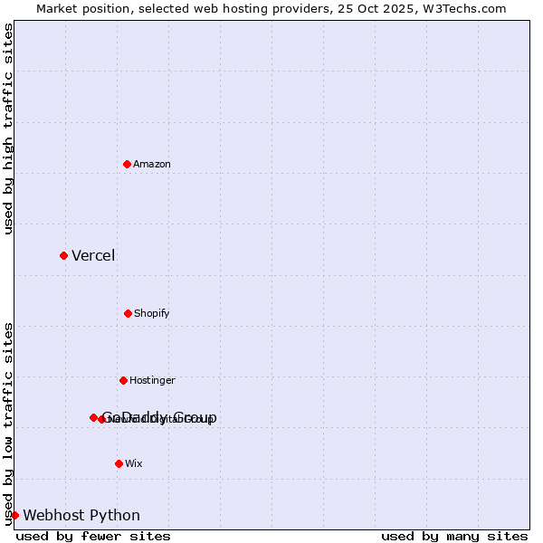 Market position of GoDaddy Group vs. Vercel vs. Webhost Python