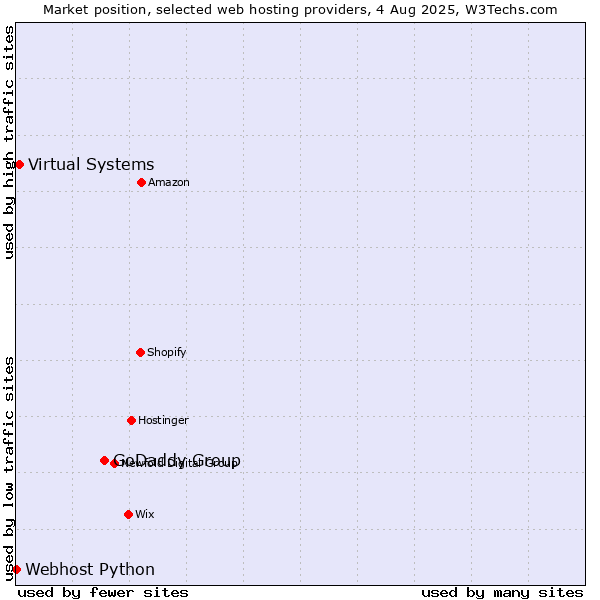 Market position of GoDaddy Group vs. Virtual Systems vs. Webhost Python