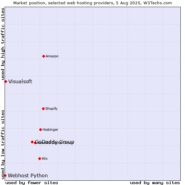 Market position of GoDaddy Group vs. Visualsoft vs. Webhost Python