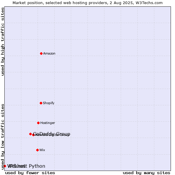 Market position of GoDaddy Group vs. Webhost Python vs. VPS.net