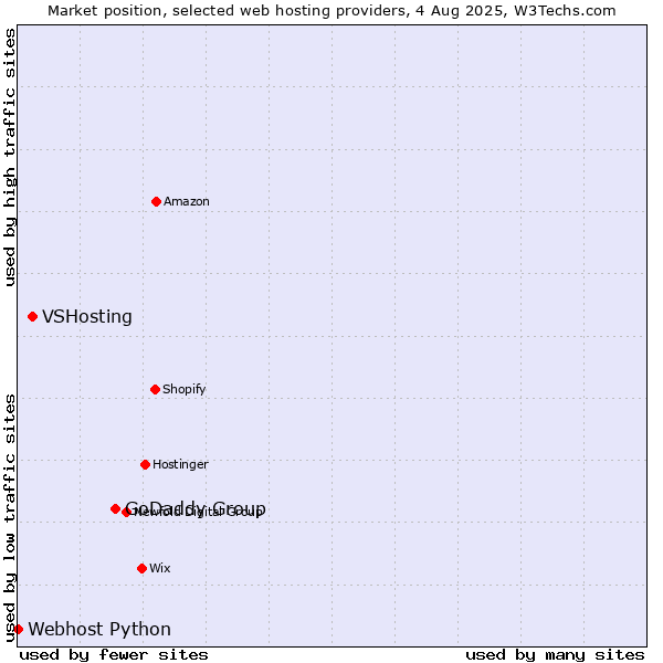 Market position of GoDaddy Group vs. VSHosting vs. Webhost Python