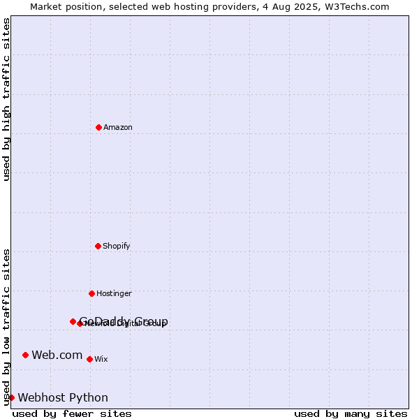 Market position of GoDaddy Group vs. Web.com vs. Webhost Python