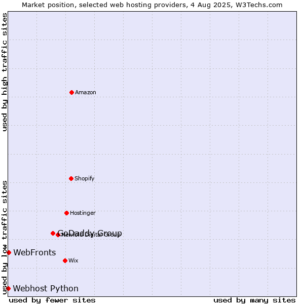Market position of GoDaddy Group vs. WebFronts vs. Webhost Python