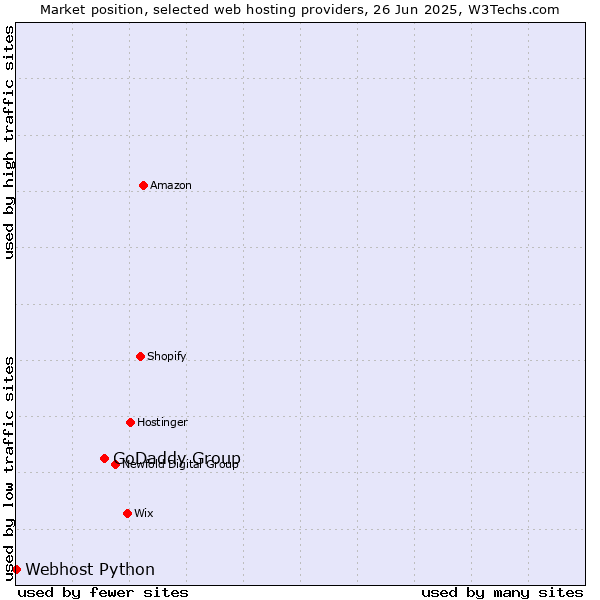 Market position of GoDaddy Group vs. Webhost Python