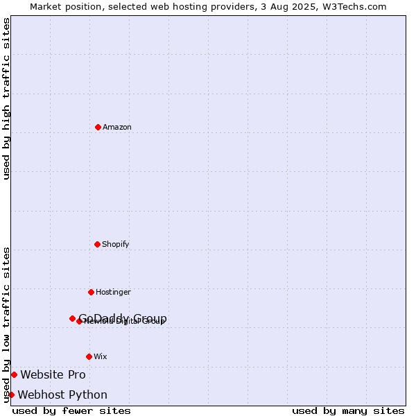 Market position of GoDaddy Group vs. Website Pro vs. Webhost Python