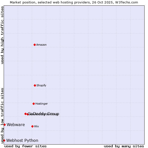 Market position of GoDaddy Group vs. Webware vs. Webhost Python