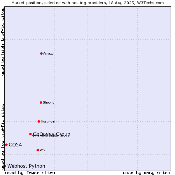 Market position of GoDaddy Group vs. GO54 vs. Webhost Python