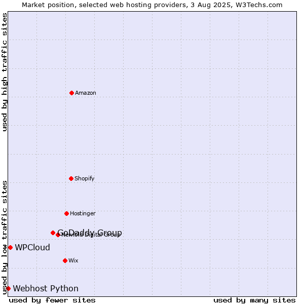 Market position of GoDaddy Group vs. WPCloud vs. Webhost Python