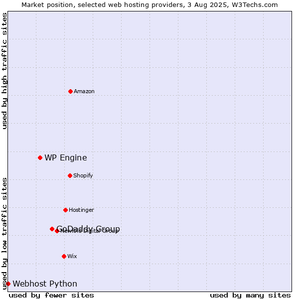 Market position of GoDaddy Group vs. WP Engine vs. Webhost Python