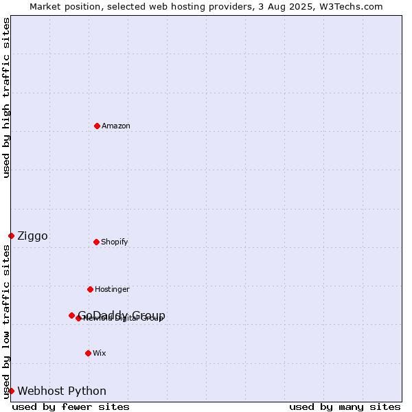 Market position of GoDaddy Group vs. Ziggo vs. Webhost Python