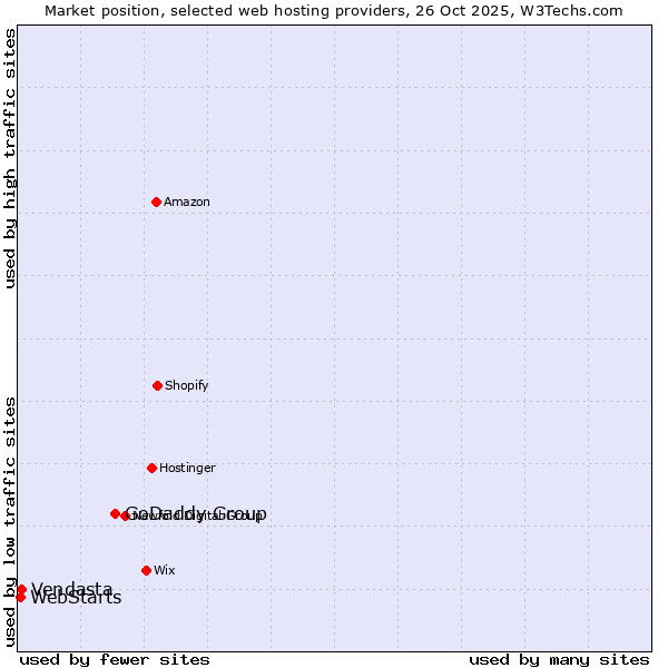 Market position of GoDaddy Group vs. Vendasta vs. WebStarts
