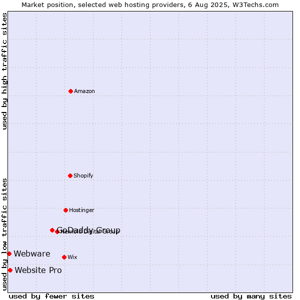 Market position of GoDaddy Group vs. Website Pro vs. Webware