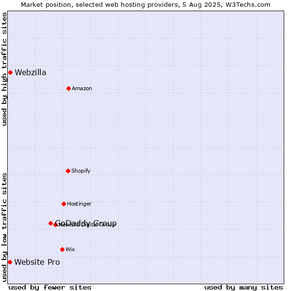 Market position of GoDaddy Group vs. Webzilla vs. Website Pro