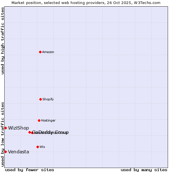 Market position of GoDaddy Group vs. WiziShop vs. Vendasta