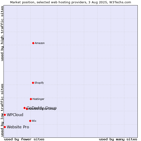 Market position of GoDaddy Group vs. Website Pro vs. WPCloud