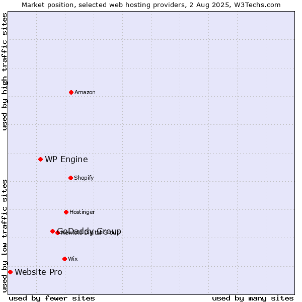 Market position of GoDaddy Group vs. WP Engine vs. Website Pro