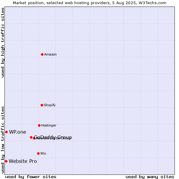 Market position of GoDaddy Group vs. WP.one vs. Website Pro
