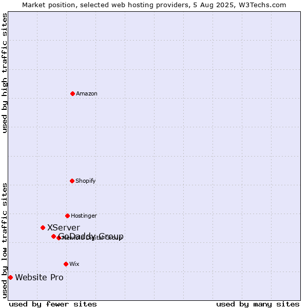Market position of GoDaddy Group vs. XServer vs. Website Pro