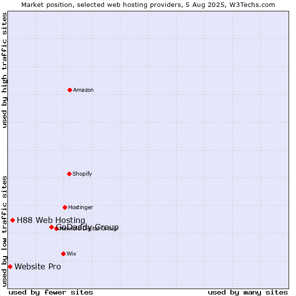 Market position of GoDaddy Group vs. H88 Web Hosting vs. Website Pro