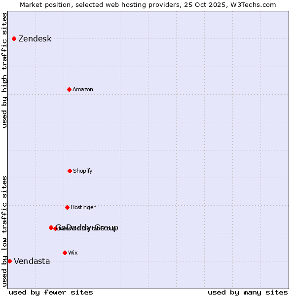 Market position of GoDaddy Group vs. Zendesk vs. Vendasta