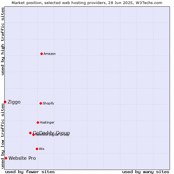 Market position of GoDaddy Group vs. Website Pro vs. Ziggo