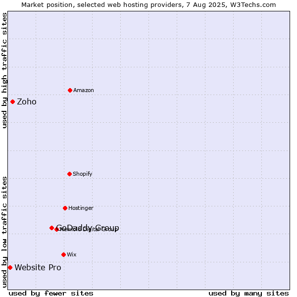 Market position of GoDaddy Group vs. Zoho vs. Website Pro