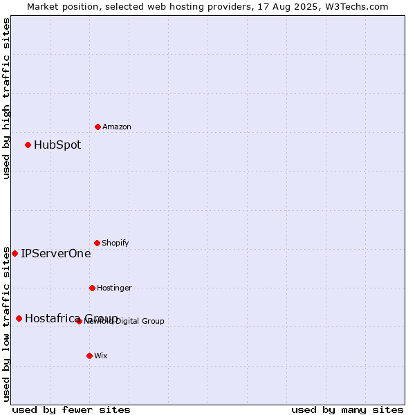 Market position of HubSpot vs. Hostafrica Group vs. IPServerOne