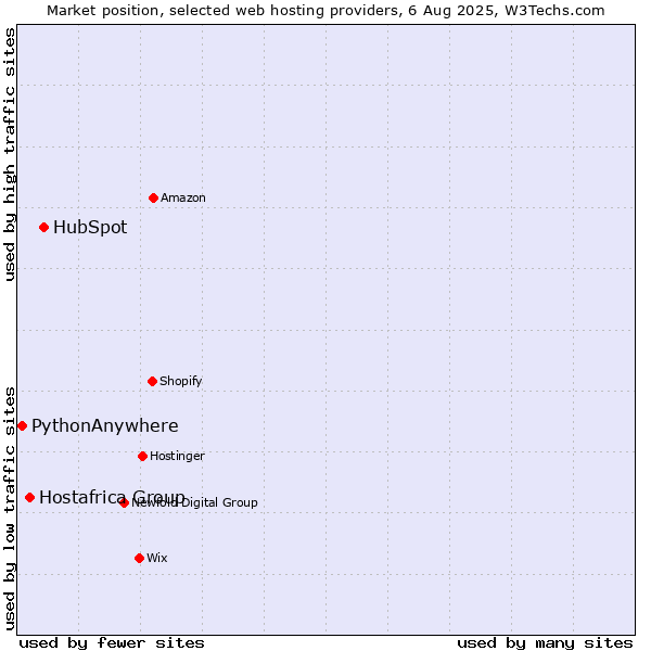 Market position of HubSpot vs. Hostafrica Group vs. PythonAnywhere