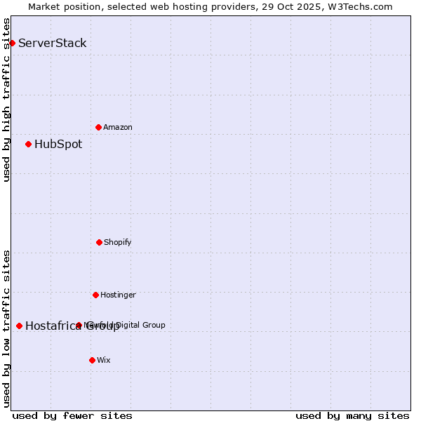 Market position of HubSpot vs. Hostafrica Group vs. ServerStack