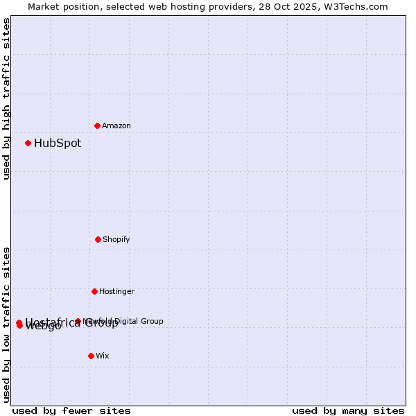 Market position of HubSpot vs. webgo vs. Hostafrica Group