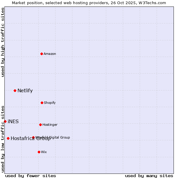 Market position of Netlify vs. Hostafrica Group vs. iNES