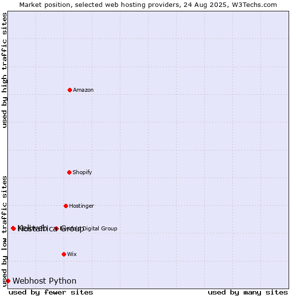 Market position of Hostafrica Group vs. Keliweb vs. Webhost Python