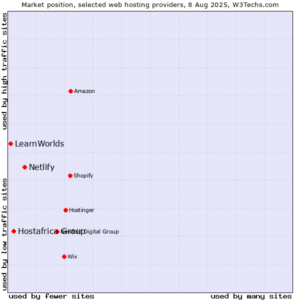 Market position of Netlify vs. Hostafrica Group vs. LearnWorlds