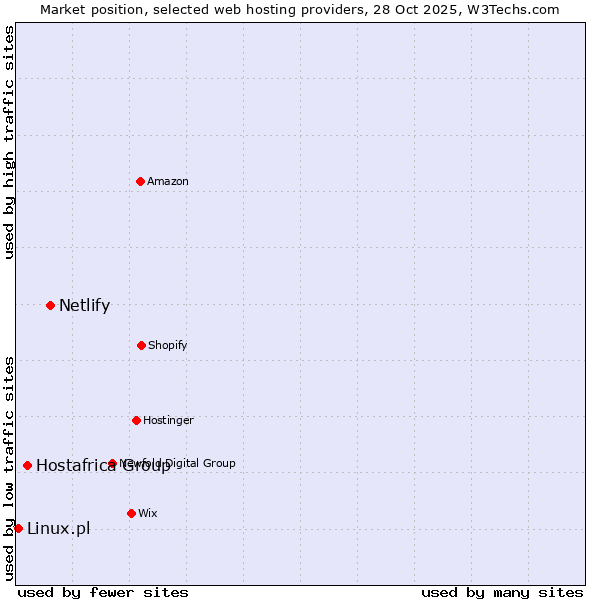 Market position of Netlify vs. Hostafrica Group vs. Linux.pl