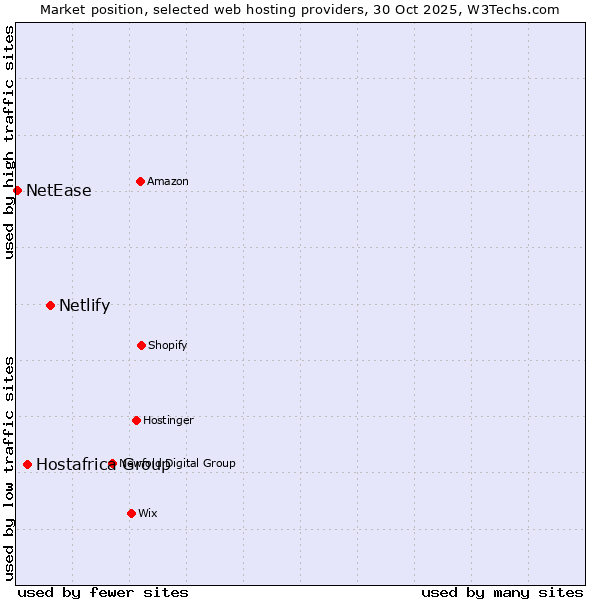 Market position of Netlify vs. Hostafrica Group vs. NetEase