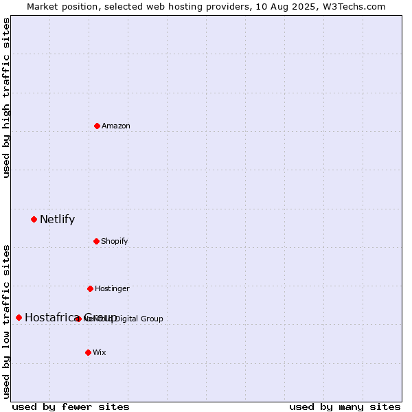 Market position of Netlify vs. Hostafrica Group