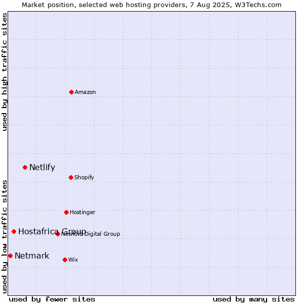 Market position of Netlify vs. Hostafrica Group vs. Netmark