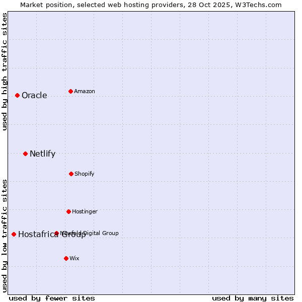 Market position of Netlify vs. Oracle vs. Hostafrica Group