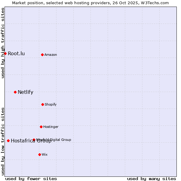 Market position of Netlify vs. Hostafrica Group vs. Root.lu