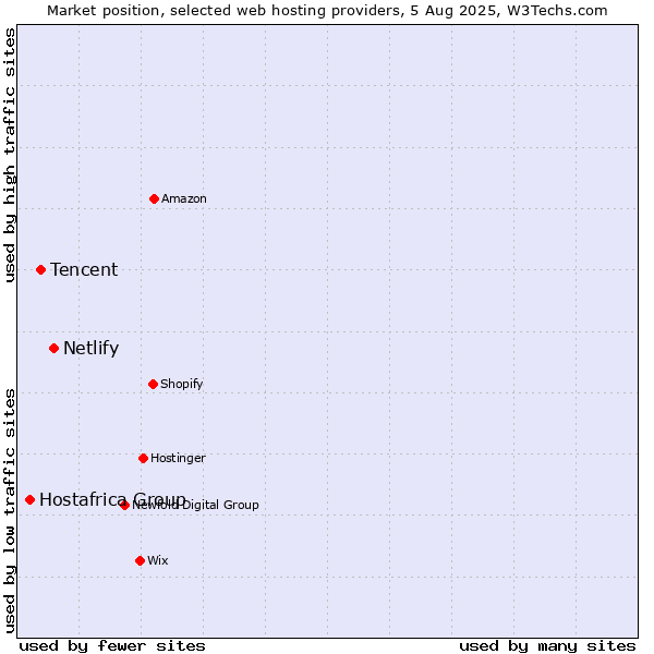 Market position of Netlify vs. Tencent vs. Hostafrica Group
