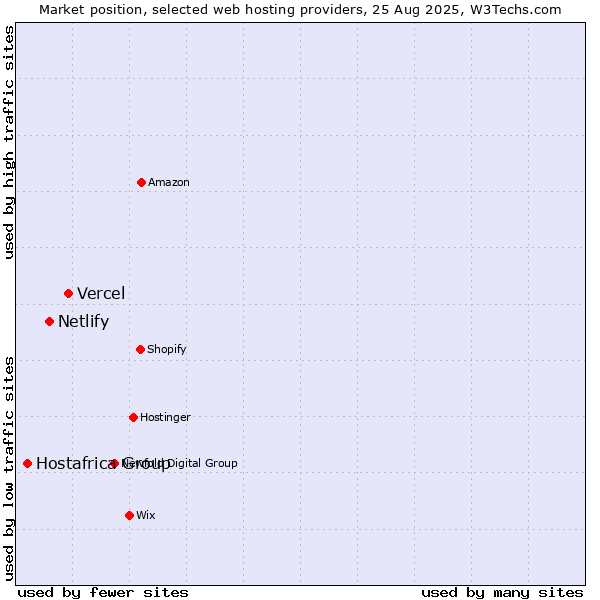 Market position of Vercel vs. Netlify vs. Hostafrica Group